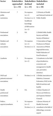 Implementation of sugar-sweetened beverages tax and its perception among public health stakeholders. A study from Poland